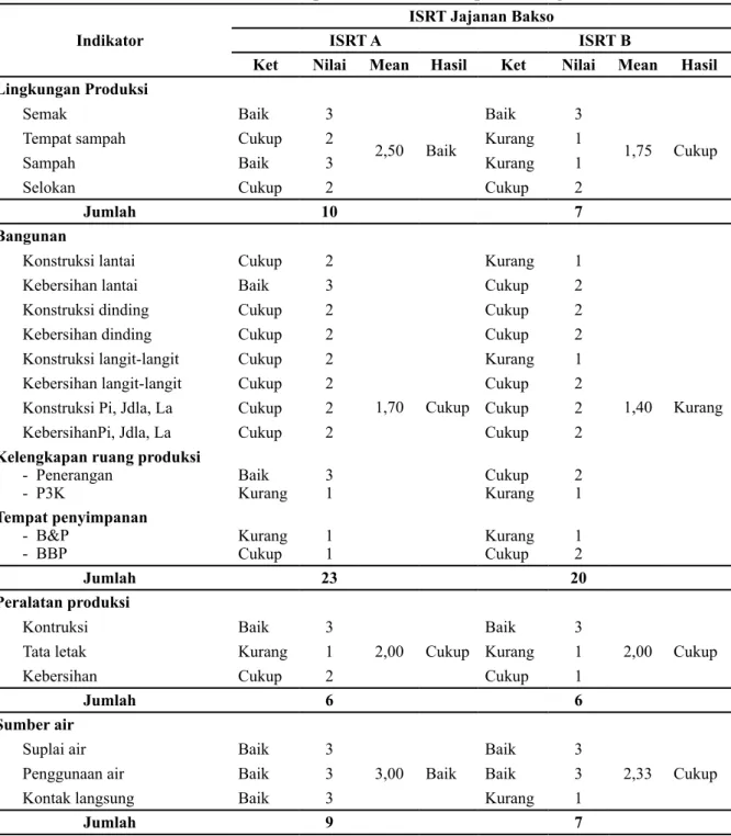 Tabel 1.  Distribusi ISRT Jajanan Bakso Berdasarkan Indikator Lingkungan Produksi, Bangu- Bangu-nan, Peralatan Produksi, dan Suplai Air di SDN Kompleks Mangkura