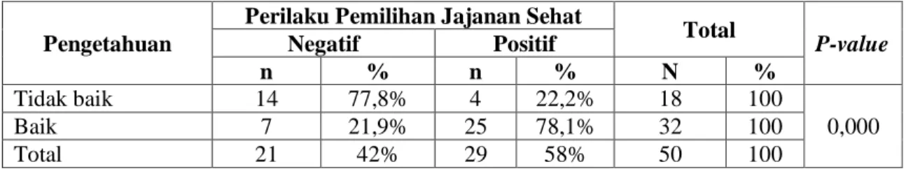 Tabel 6 Distribusi  Responden  Menurut  Perilaku  Mengkonsumsi  Jajanan  Sehat  di  MI  Sulaimaniyyah Jombang Tahun 2016 