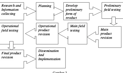  Langkah-langkah penggunaan Metode Gambar 3 Research and Development 