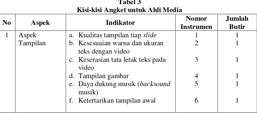 Tabel 3 Kisi-kisi Angket untuk Ahli Media 