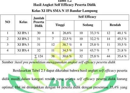 Tabel 1.2 Hasil Angket Self Efficacy Peserta Didik  