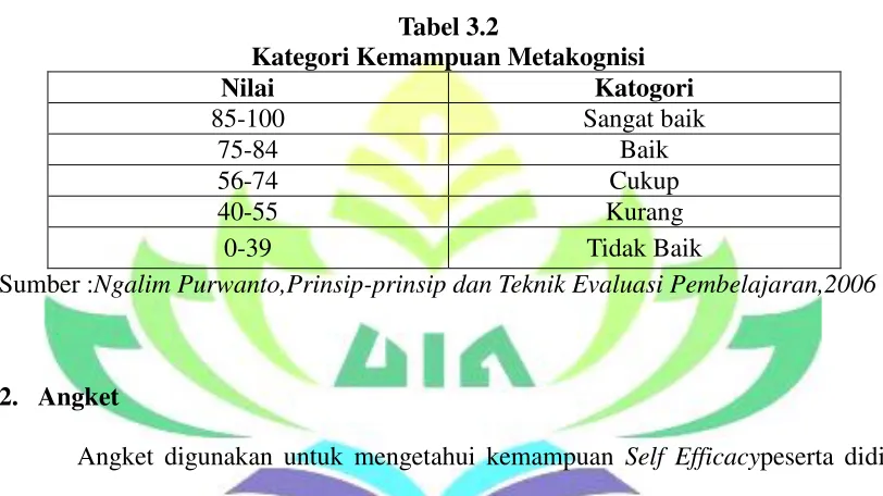 Tabel 3.2 Kategori Kemampuan Metakognisi 