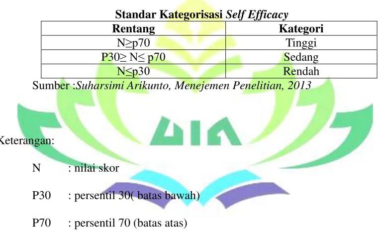 Skor Penilaian Angket Tabel 3.3 Self Efficacy 