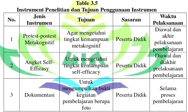 Table 3.5 Instrument Penelitian dan Tujuan Penggunaan Instrumen 