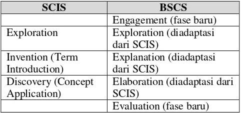 Tabel 3. Perbandingan Fase Siklus Belajar Menurut SCIS dan BSCS 