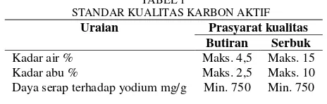 TABEL 1 0 di dalam oven pada suhu 100STANDAR KUALITAS KARBON AKTIFC selama 1 jam. 