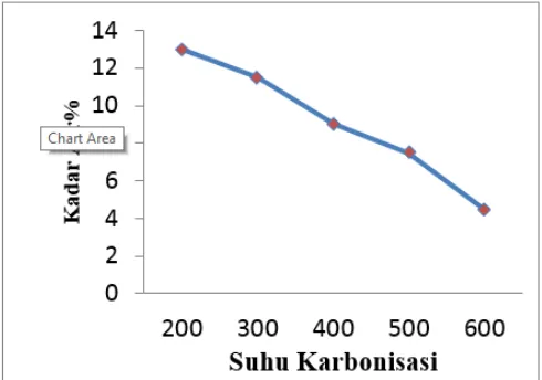 Gambar. 1  Pengujian kadar air (hubungan antara suhu karbonisasi dengan kadar air) 