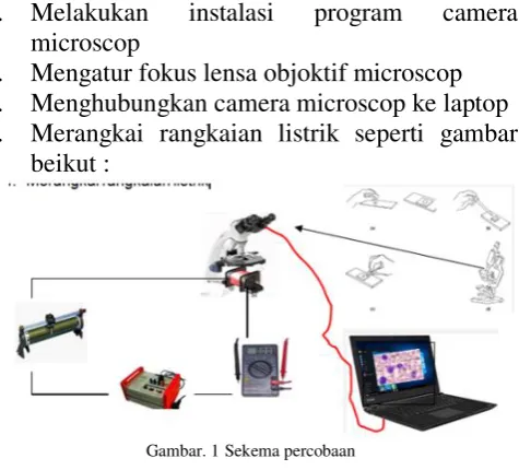 Gambar. 1  Sekema percobaan 