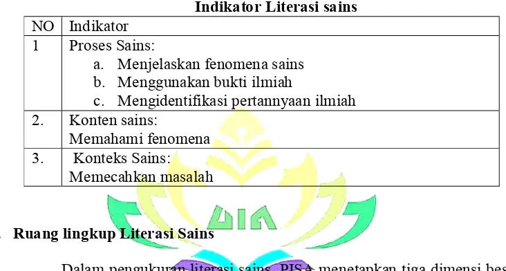 Tabel 2.2 Indikator Literasi sains 