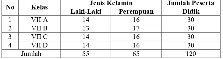Tabel 3.1 Distribusi Peserta Didik Kelas VII SMP Al Azhar 1 Bandar Lampung 