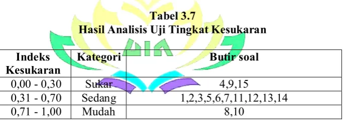 Tabel 3.7 Hasil Analisis Uji Tingkat Kesukaran  