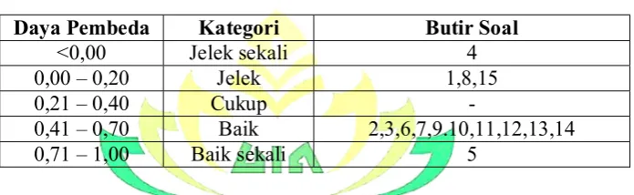 Tabel 3.8 Hasil Analisis Daya Pembeda  