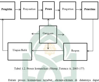 Tabel 1.2. Proses komunikasi (Shimp, Terence A. 2003-177) 