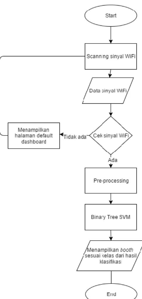Gambar 3.1. Diagram Alur Sistem 