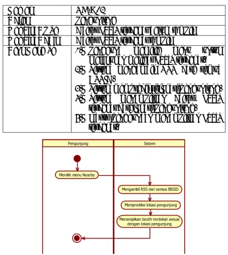 Gambar 3.5. Diagram Aktivitas Kasus Penggunaan UC-A02 