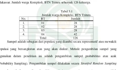 Tabel 3.1 Jumlah warga Kompleks. BTN Tritura. 