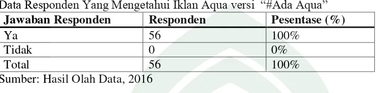 Tabel 4.7 Data Responden Yang Mengkonsumsi Jenis Kemasan Aqua 