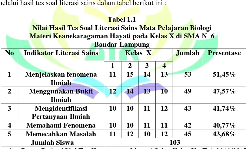 Tabel 1.1 Nilai Hasil Tes Soal Literasi Sains Mata Pelajaran Biologi  