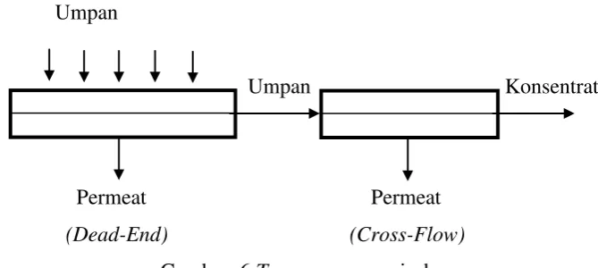 Gambar. 6 Type proses pemisahan 