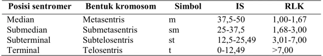 Tabel 1. Bentuk kromosom berdasarkan Indeks Sentromer (IS).
