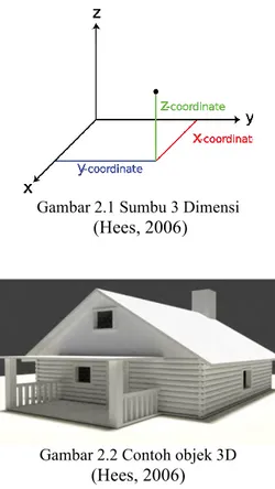 Gambar 2.1 Sumbu 3 Dimensi   (Hees, 2006) 