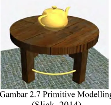 Gambar 2.7 Primitive Modelling   (Slick, 2014) 