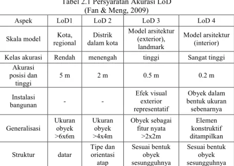 Tabel 2.1 Persyaratan Akurasi LoD  (Fan &amp; Meng, 2009) 