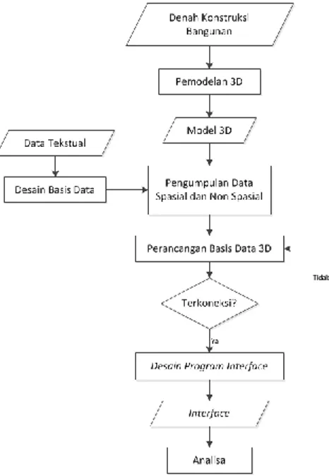 Gambar 3.3 Metodologi Pengolahan Data  Penjelasan diagram alir tahapan pengolahan data : 