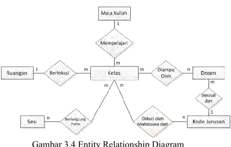 Gambar 3.4 Entity Relationship Diagram 