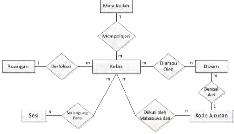 Gambar 4.1 Entity Relationship Diagram 