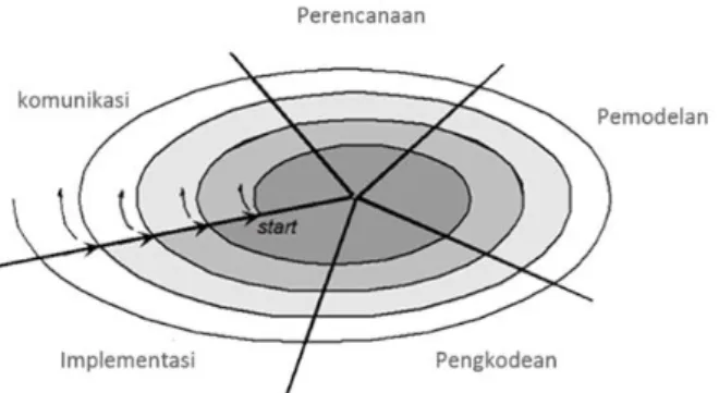 Gambar 1. Model Proses Spiral  3.  Pemodelan 