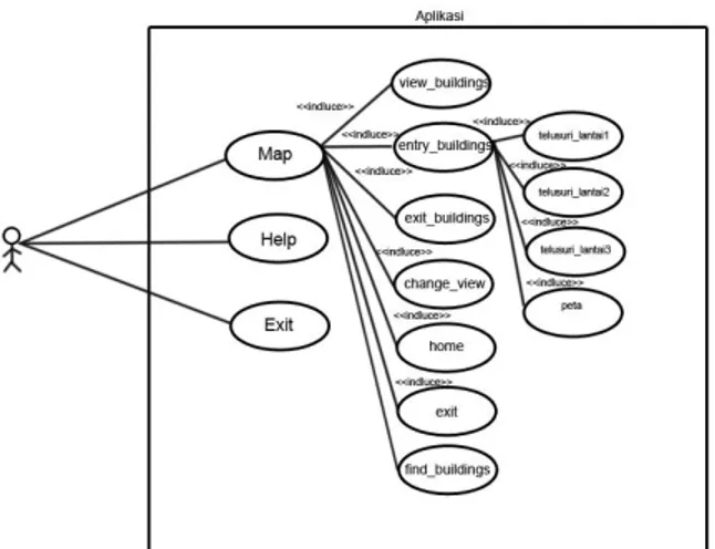 Gambar 3 merupakan use case diagram yang menggambarkan interaksi antara actor dan use case,  dimana terdapat 5 task yang dapat dilakukan oleh aplikasi