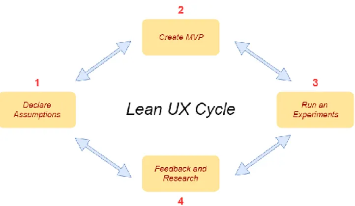 Gambar 11  Siklus metode Lean UX 