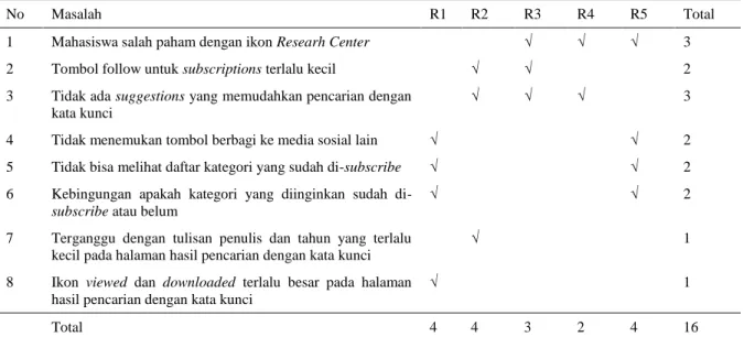 Tabel 3.  Daftar respon negatif responden pada iterasi pertama dalam menjalankan task 