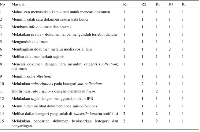 Tabel 5  Hasil evaluasi parameter efektivitas task oleh responden mahasiswa di iterasi kedua 