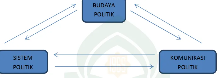 Gambar 2.1 Sistem Politik dalam Komunikasi Politik(Rush dan Althoff)