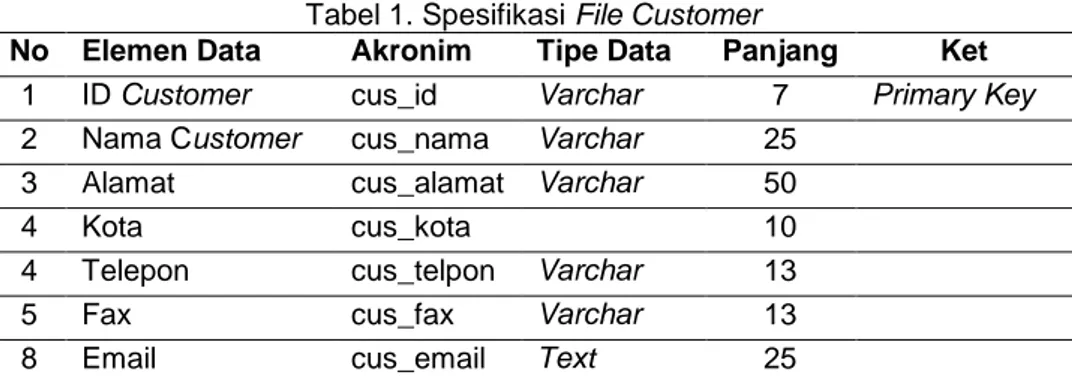 Tabel 1. Spesifikasi File Customer 