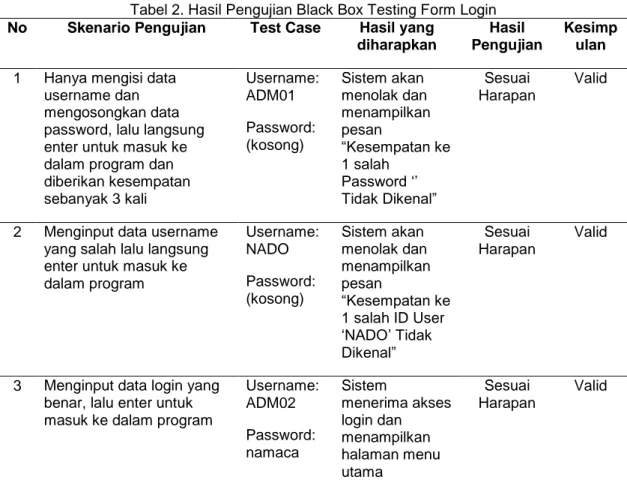 Tabel 2. Hasil Pengujian Black Box Testing Form Login  No  Skenario Pengujian  Test Case  Hasil yang 