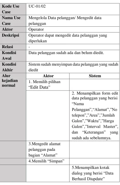 Tabel 3.5 Spesifikasi Kasus Penggunaan UC-01/02     Kode Use  Case  UC-01/02   Nama Use  Case 