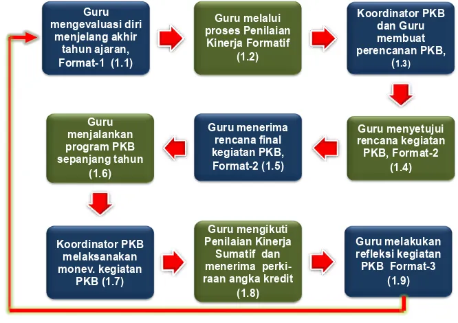 Gambar 4: Mekanisme PKB 