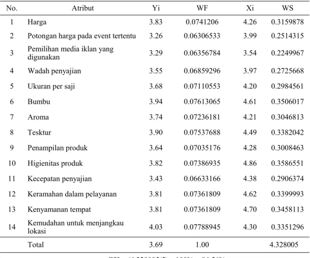 Tabel 4. Perhitungan Customer Satisfication Index 
