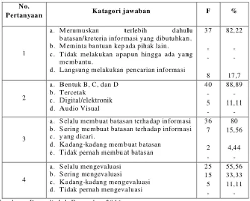Tabel 2 Kemampun Menentukan Jenis dan Batas Informasi yang Dibutuhkan