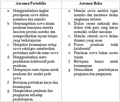 Tabel 2.1 Perbedaan Asesmen portofolio dengan Asesmen Baku