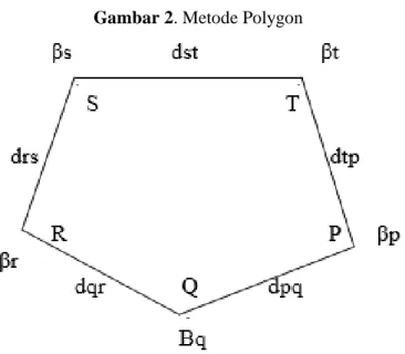 Gambar 2. Metode Polygon 