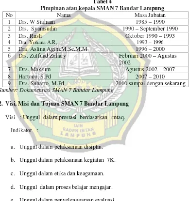 Tabel 4Pimpinan atau kepala SMAN 7 Bandar Lampung