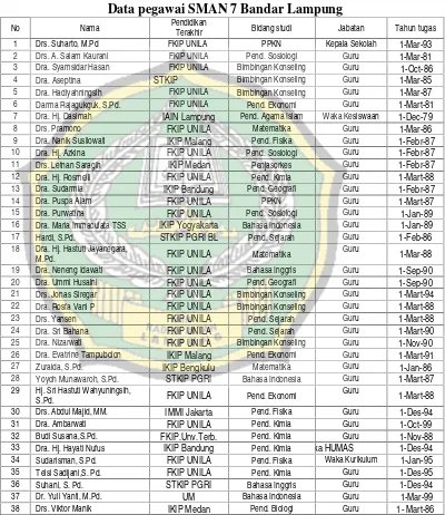 Tabel 5Data pegawai SMAN 7 Bandar Lampung