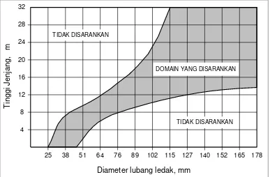 Gambar 4. Hubungan variasi diameter lubang ledak dengan tinggi jenjang (Tamrock, 1988) 