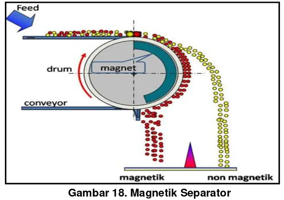Gambar 18. Magnetik Separator 