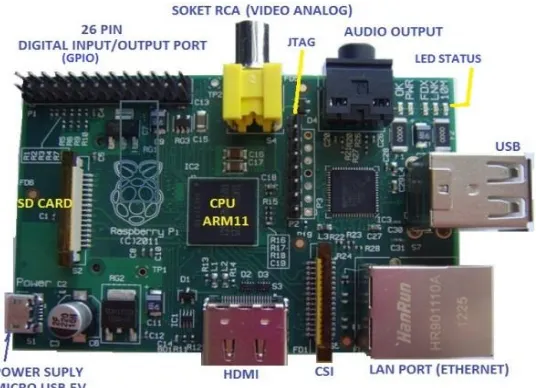 Gambar 2.9 Board Raspberry Pi [17]. 