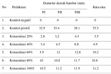 Tabel hasil pengamatan uji efektivitas ekstrak daun binahong (Anredera cordifolia) 